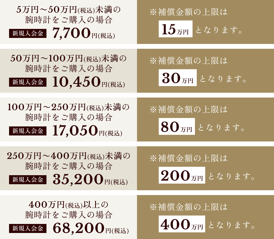 5万円〜100万円(税込)未満の腕時計をご購入の場合、新規入会金11,000円(税込)※補償金額の上限は50万円となります。　100万円〜250万円(税込)未満の腕時計をご購入の場合、新規入会金17,600円(税込)※補償金額の上限は100万円となります。　250万円〜400万円(税込)未満の腕時計をご購入の場合、新規入会金35,200円(税込)※補償金額の上限は200万円となります。　400万円(税込)以上の腕時計をご購入の場合、新規入会金63,800円(税込)※補償金額の上限は400万円となります。