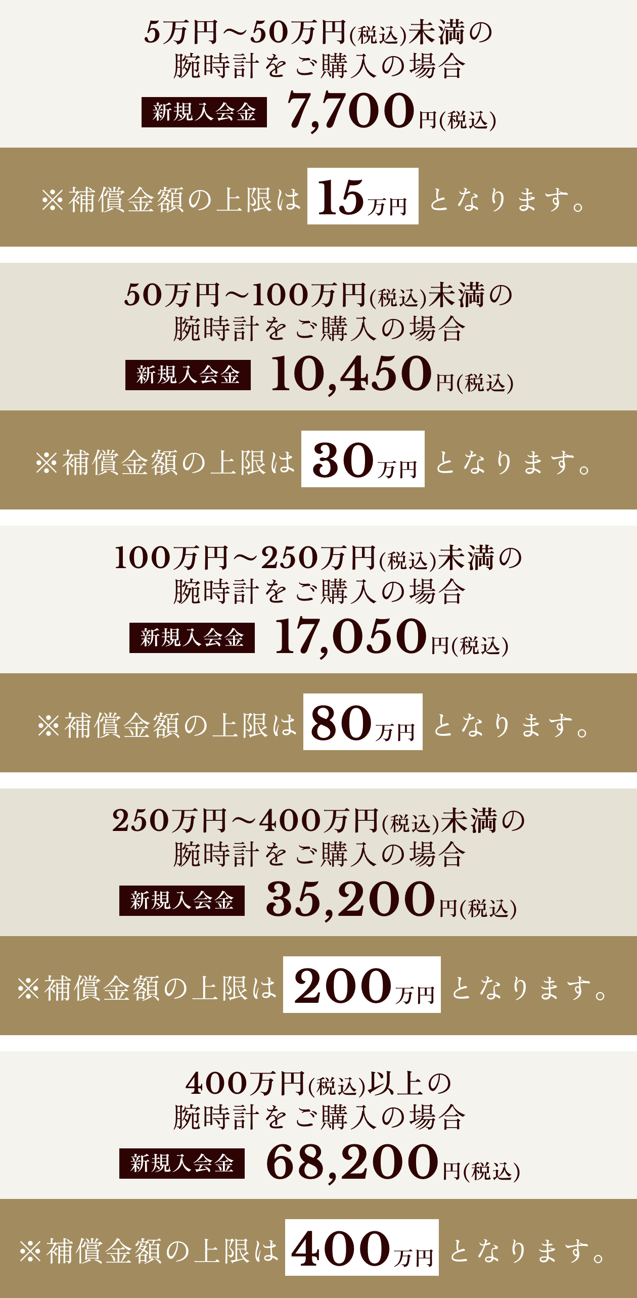 5万円〜100万円(税込)未満の腕時計をご購入の場合、新規入会金11,000円(税込)※補償金額の上限は50万円となります。　100万円〜250万円(税込)未満の腕時計をご購入の場合、新規入会金17,600円(税込)※補償金額の上限は100万円となります。　250万円〜400万円(税込)未満の腕時計をご購入の場合、新規入会金35,200円(税込)※補償金額の上限は200万円となります。　400万円(税込)以上の腕時計をご購入の場合、新規入会金63,800円(税込)※補償金額の上限は400万円となります。